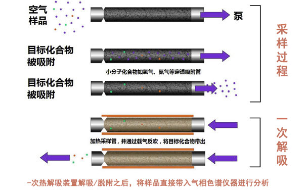 采樣及一次解吸