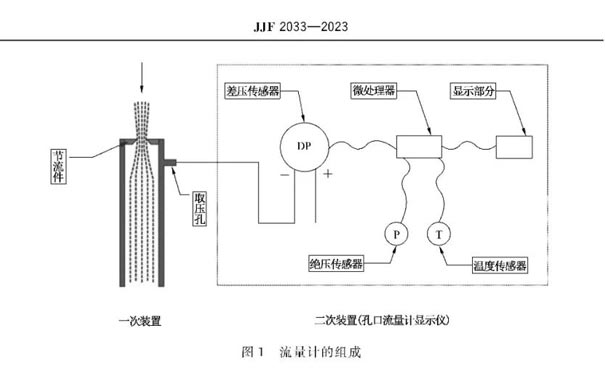 孔口流量計組成